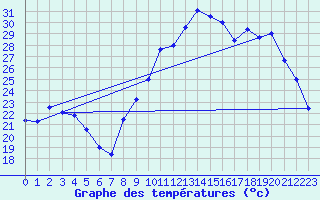 Courbe de tempratures pour Avignon (84)