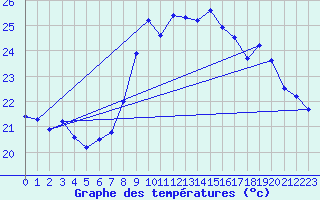 Courbe de tempratures pour Ile du Levant (83)