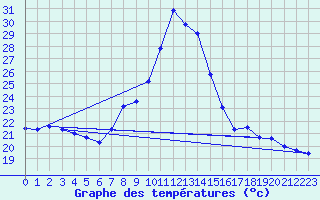 Courbe de tempratures pour Sariena, Depsito agua