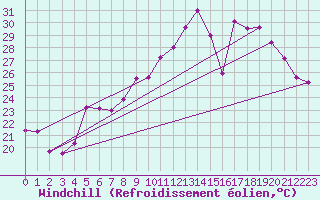 Courbe du refroidissement olien pour Epinal (88)