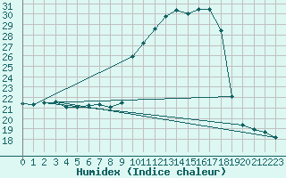 Courbe de l'humidex pour Dole-Tavaux (39)