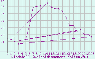 Courbe du refroidissement olien pour Antalya-Bolge