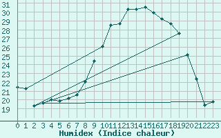 Courbe de l'humidex pour Cazalla de la Sierra