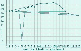 Courbe de l'humidex pour Kleiner Feldberg / Taunus