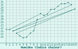 Courbe de l'humidex pour Renwez (08)