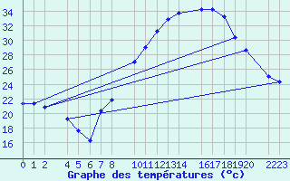 Courbe de tempratures pour Trujillo