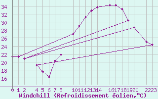 Courbe du refroidissement olien pour Trujillo