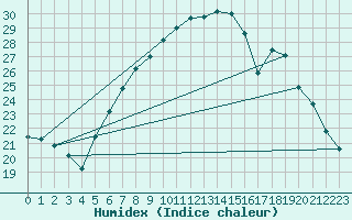 Courbe de l'humidex pour Weihenstephan