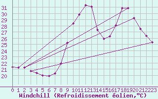 Courbe du refroidissement olien pour Saint-Jean-de-Vedas (34)