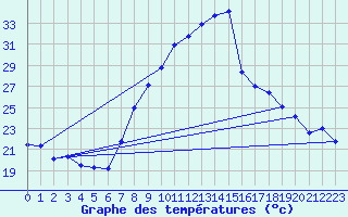 Courbe de tempratures pour Soria (Esp)