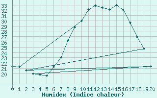 Courbe de l'humidex pour Pontevedra