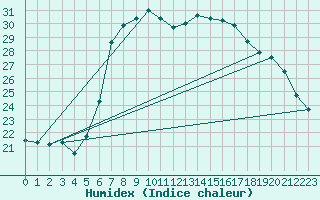 Courbe de l'humidex pour Antalya-Bolge