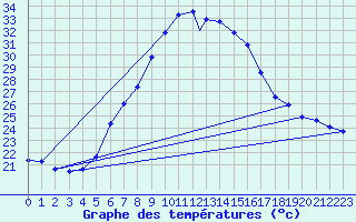 Courbe de tempratures pour Aydin