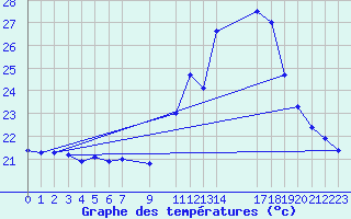 Courbe de tempratures pour Caruaru