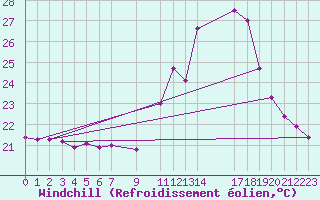 Courbe du refroidissement olien pour Caruaru
