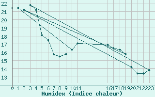 Courbe de l'humidex pour Clermont de l'Oise (60)