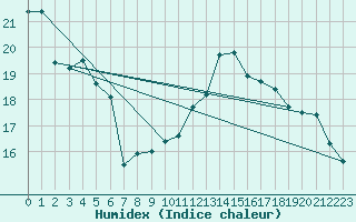 Courbe de l'humidex pour Saint-Hubert (Be)