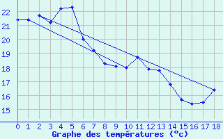 Courbe de tempratures pour Nambour