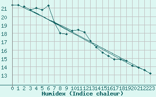 Courbe de l'humidex pour Dellach Im Drautal