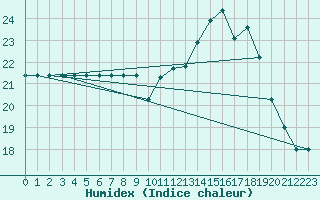 Courbe de l'humidex pour Potes / Torre del Infantado (Esp)