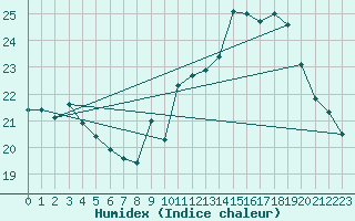 Courbe de l'humidex pour Toussus-le-Noble (78)