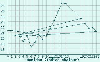 Courbe de l'humidex pour Rochegude (26)