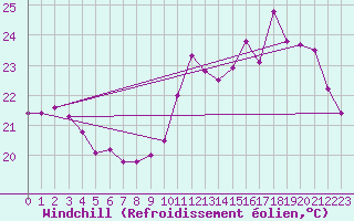 Courbe du refroidissement olien pour Dax (40)