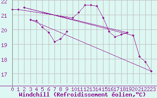 Courbe du refroidissement olien pour Cap Sagro (2B)