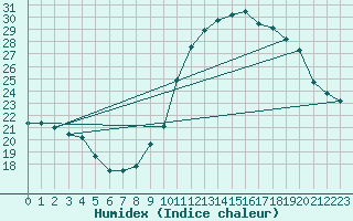 Courbe de l'humidex pour Ile d'Yeu - Saint-Sauveur (85)