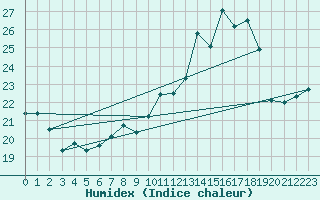 Courbe de l'humidex pour Bad Lippspringe