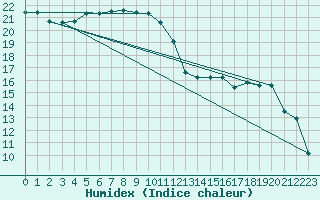 Courbe de l'humidex pour Bonnecombe - Les Salces (48)