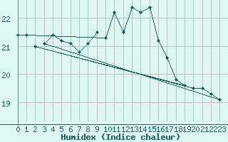Courbe de l'humidex pour Walney Island