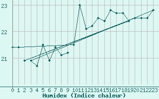 Courbe de l'humidex pour le bateau DBLK