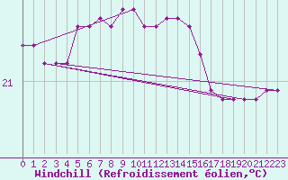 Courbe du refroidissement olien pour Hadera Port