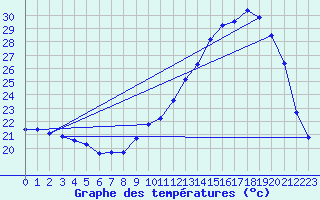 Courbe de tempratures pour Auch (32)