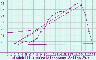 Courbe du refroidissement olien pour Ble / Mulhouse (68)
