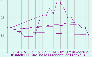 Courbe du refroidissement olien pour Llanes