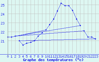 Courbe de tempratures pour Cap Pertusato (2A)