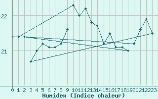 Courbe de l'humidex pour Toulon (83)