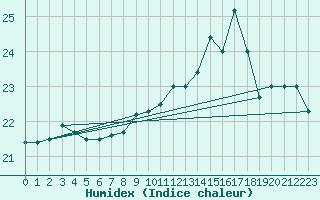 Courbe de l'humidex pour Ploeren (56)