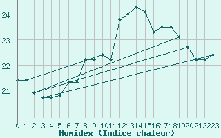 Courbe de l'humidex pour Caransebes