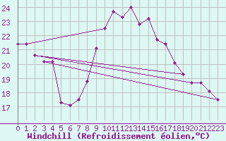 Courbe du refroidissement olien pour Bad Marienberg