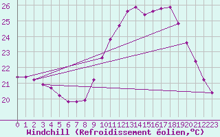 Courbe du refroidissement olien pour Sallles d