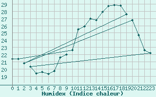 Courbe de l'humidex pour Florennes (Be)