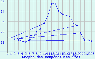 Courbe de tempratures pour Tarifa