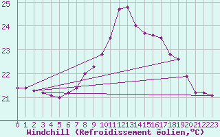 Courbe du refroidissement olien pour Tarifa