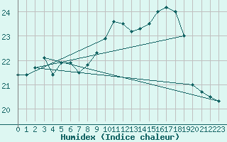 Courbe de l'humidex pour Le Touquet (62)