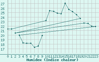 Courbe de l'humidex pour Bagnres-de-Luchon (31)
