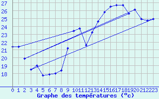 Courbe de tempratures pour Ambrieu (01)