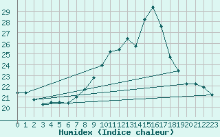 Courbe de l'humidex pour Sierra de Alfabia